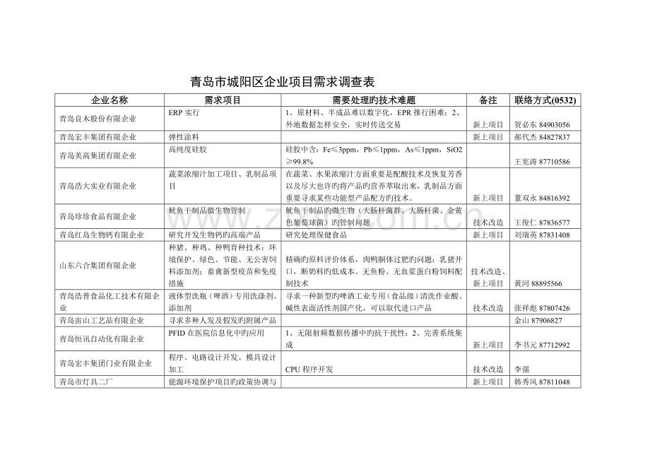 青岛市城阳区企业项目需求调查表.doc_第1页