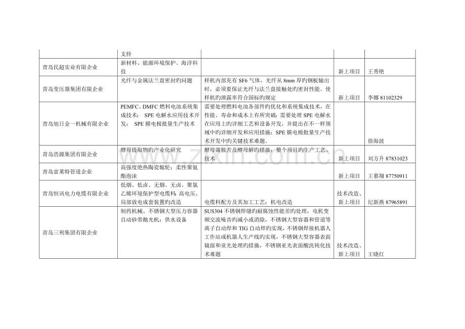 青岛市城阳区企业项目需求调查表.doc_第2页