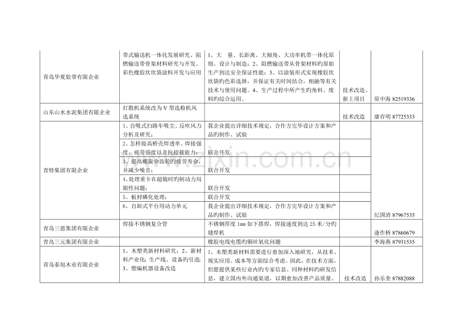 青岛市城阳区企业项目需求调查表.doc_第3页