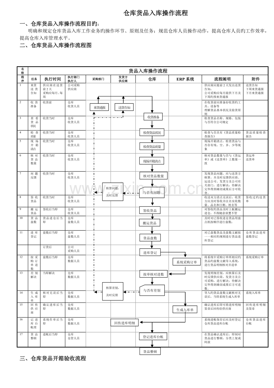 仓库货物入库操作流程.doc_第1页