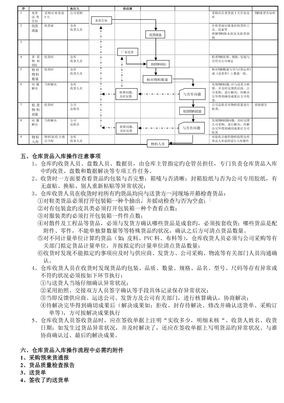 仓库货物入库操作流程.doc_第3页