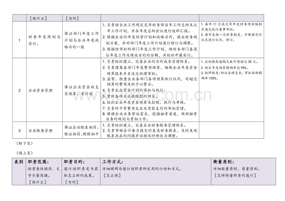 财务经理岗位职责说明书.docx_第2页