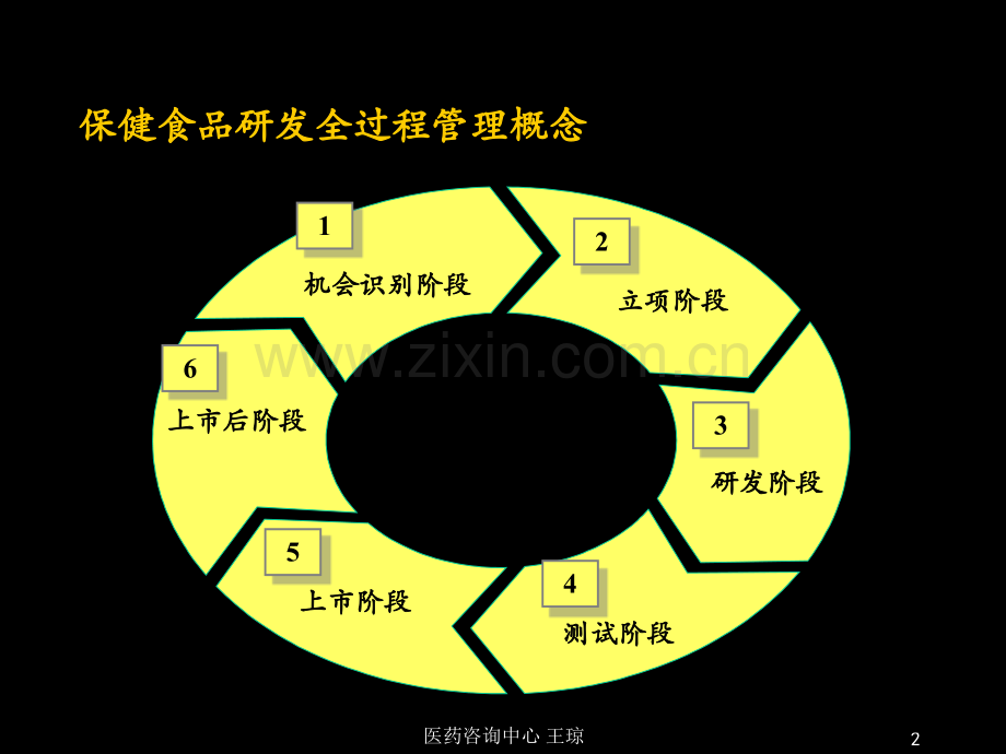 保健食品项目研发流程与管理及风险控制.pptx_第2页