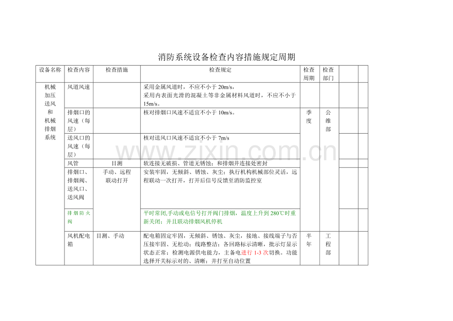 消防系统设备检查内容方法要求周期.doc_第1页