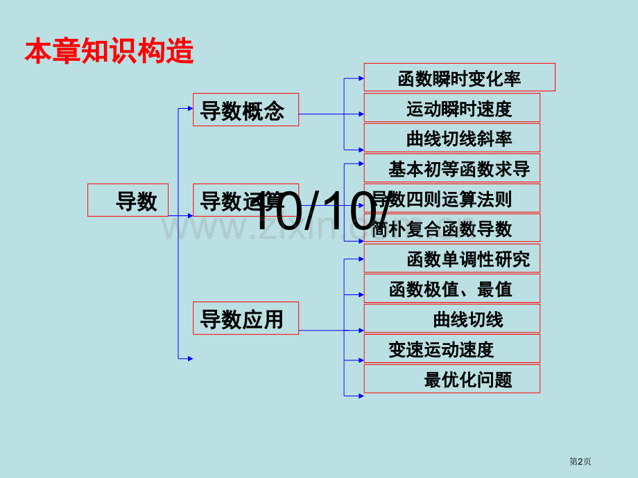 导数和其应用复习小结公开课获奖课件.pptx_第2页