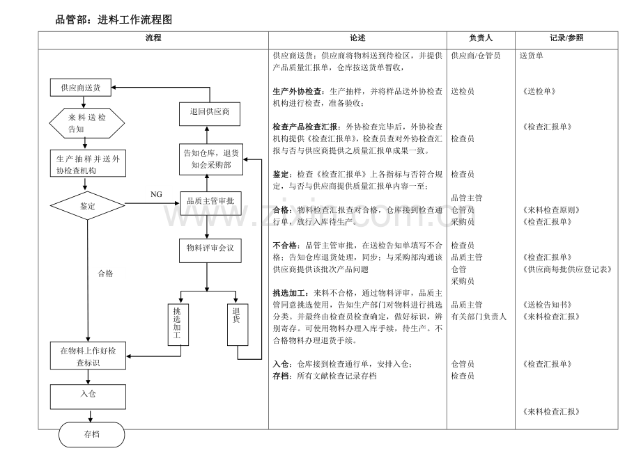 品管部检验工作流程图.doc_第1页