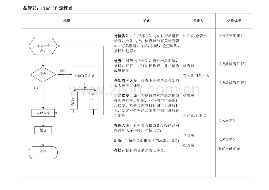 品管部检验工作流程图.doc_第3页