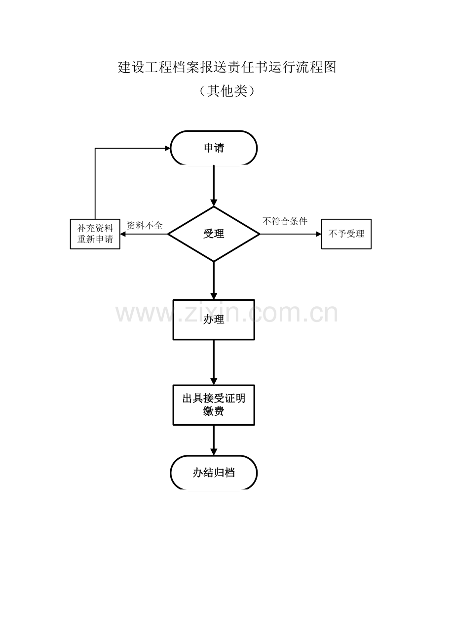 建设工程档案报送责任书运行流程图.doc_第1页