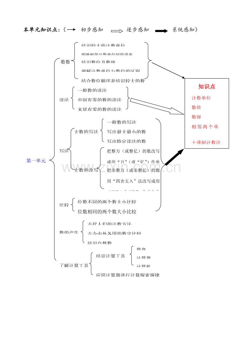 2023年人教版四年级数学上册知识点梳理2.doc_第3页