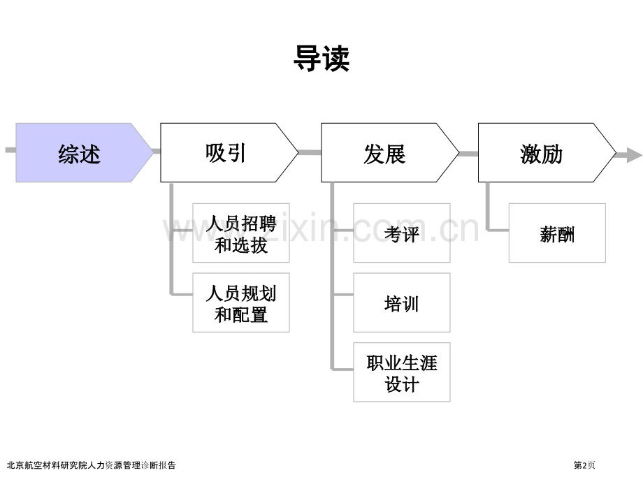 北京航空材料研究院人力资源管理诊断报告.pptx_第2页