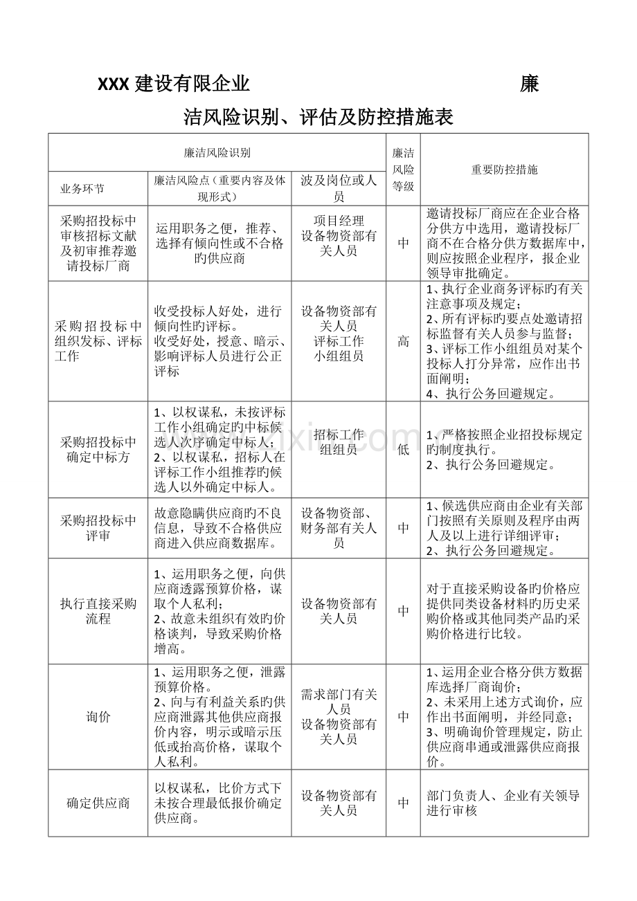 建筑公司廉洁风险识别评估及防控措施表.doc_第1页