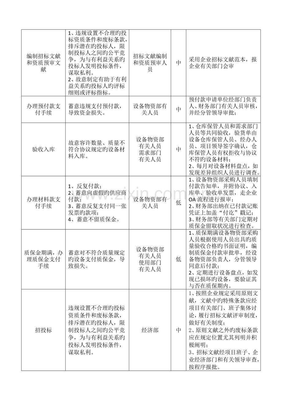 建筑公司廉洁风险识别评估及防控措施表.doc_第2页