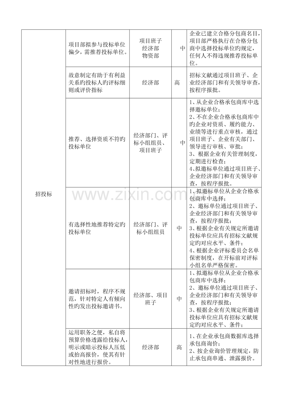 建筑公司廉洁风险识别评估及防控措施表.doc_第3页