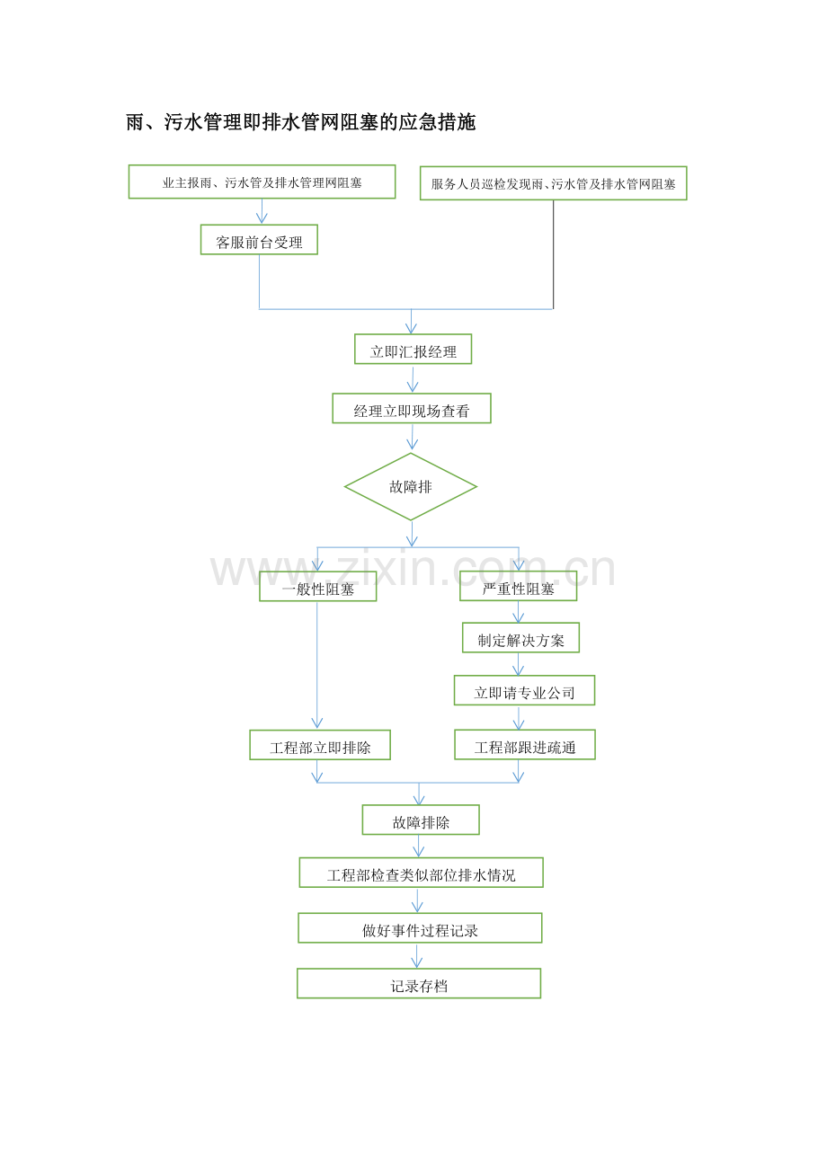 2023年各种应急预案图形格式.docx_第1页