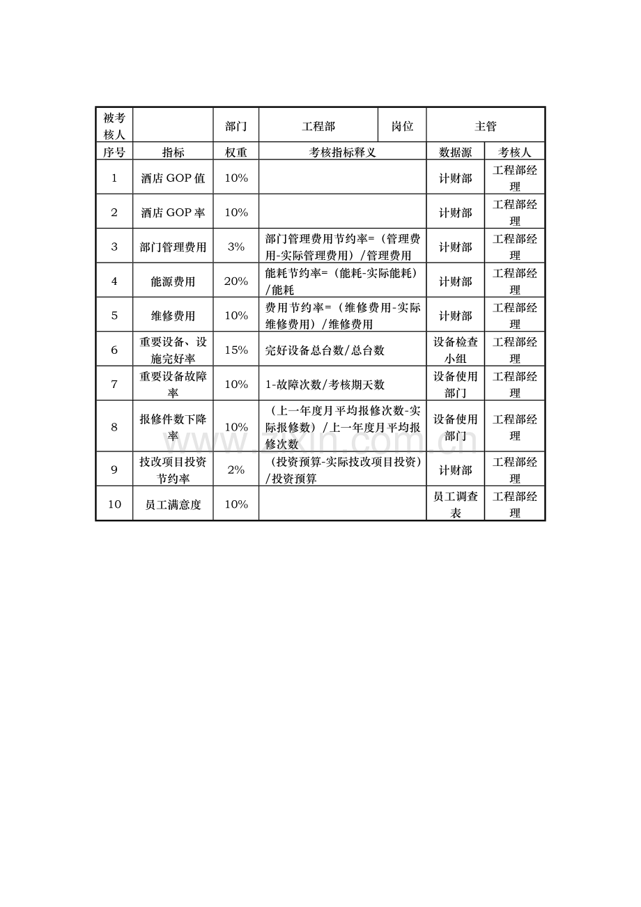 人力资源工程部考核指标说明表.doc_第2页