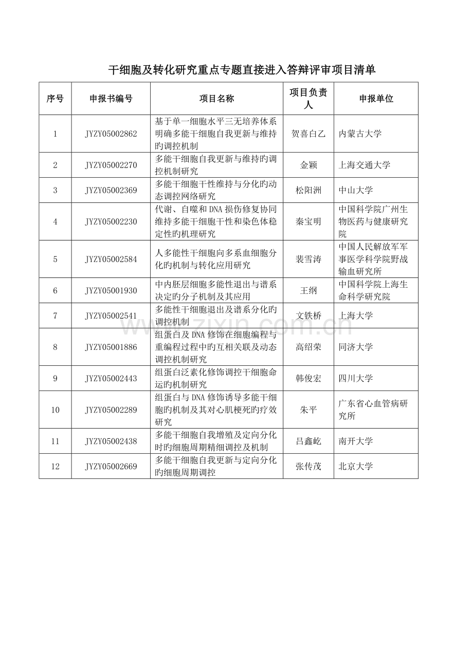 干细胞及转化研究重点专项直接进入答辩评审项目清单.doc_第1页