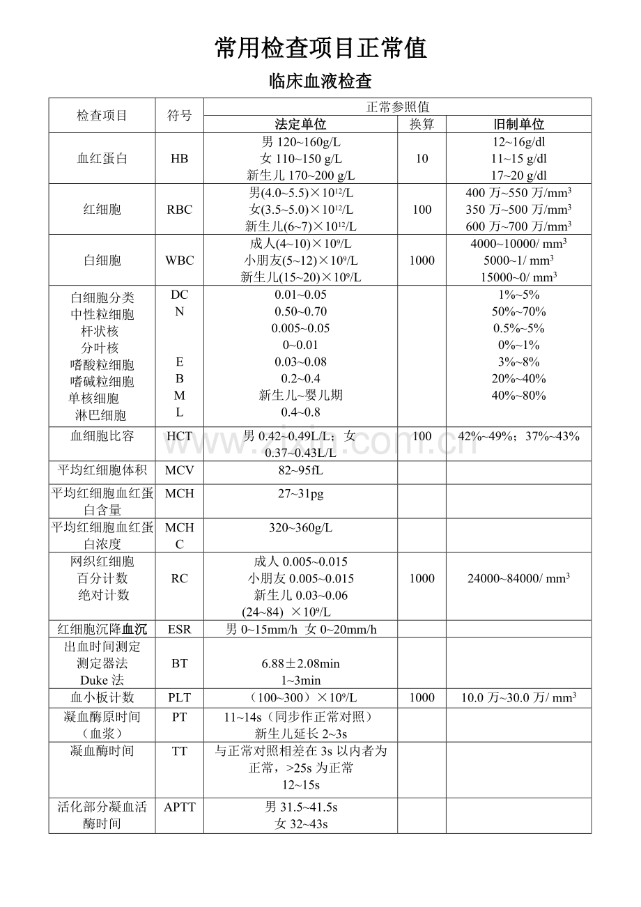 6、常用检验正常值.doc_第1页