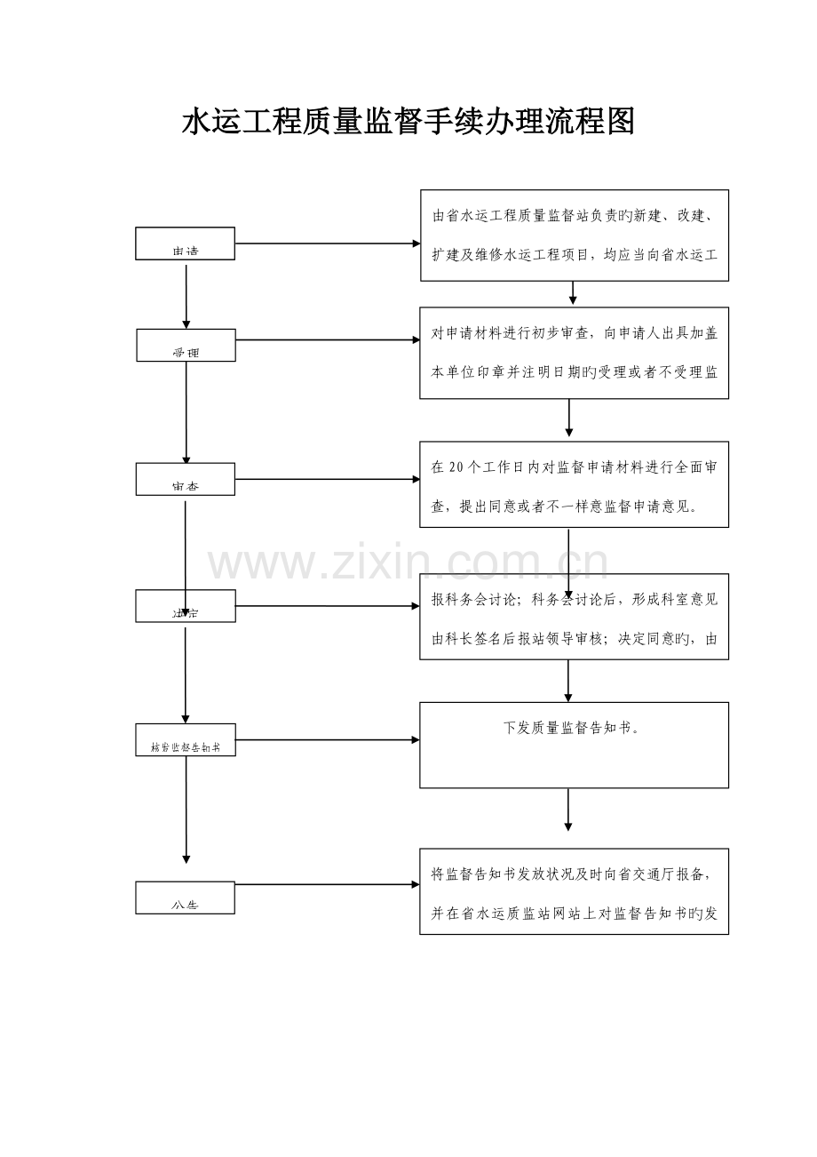 水运工程质量监督手续办理流程图.doc_第1页