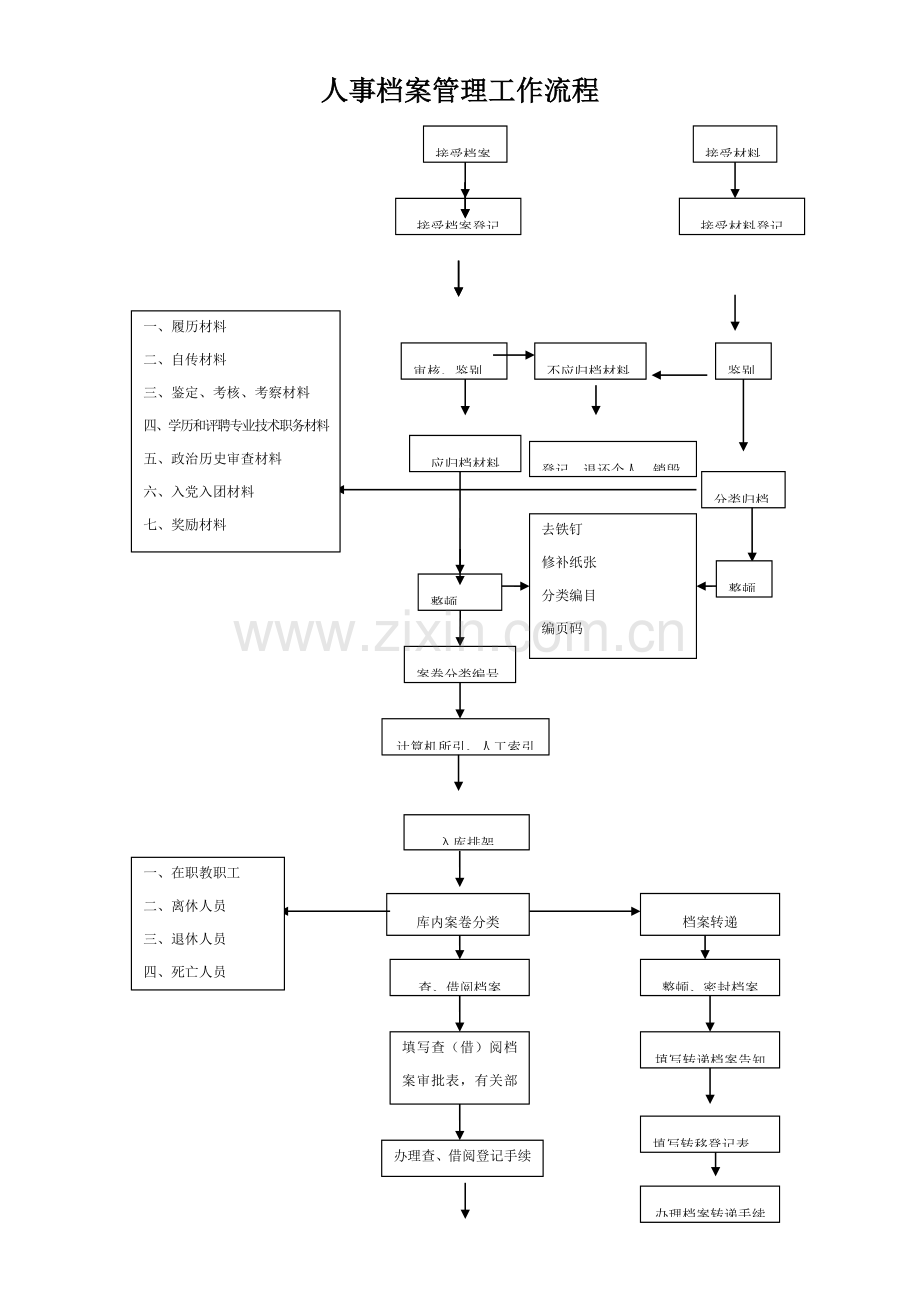 人事档案管理工作流程.doc_第1页