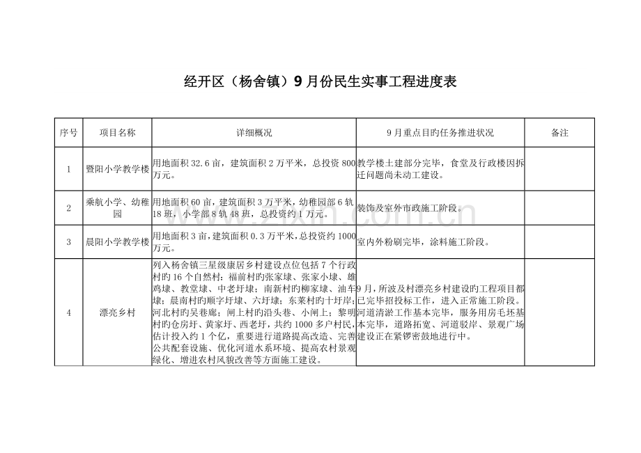 经开区杨舍镇份民生实事工程进度表.doc_第1页