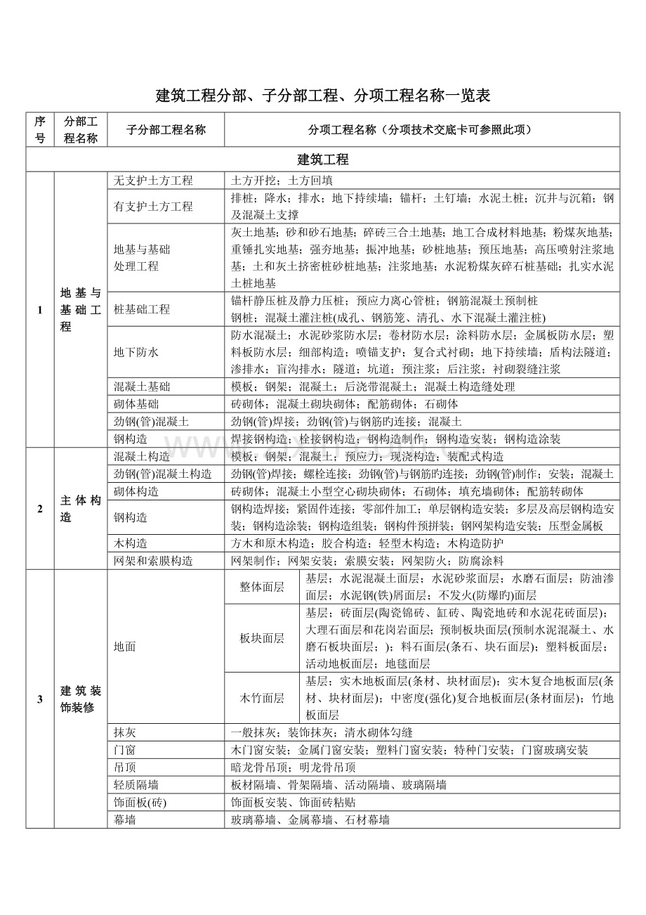 建筑工程分部子分部工程分项工程名称一览表.doc_第1页