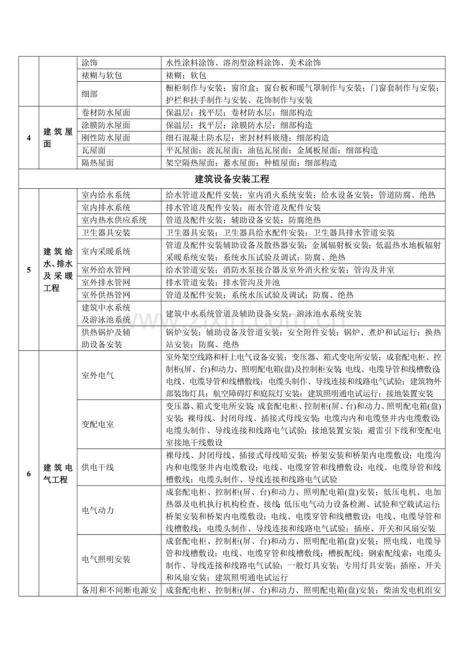 建筑工程分部子分部工程分项工程名称一览表.doc_第2页