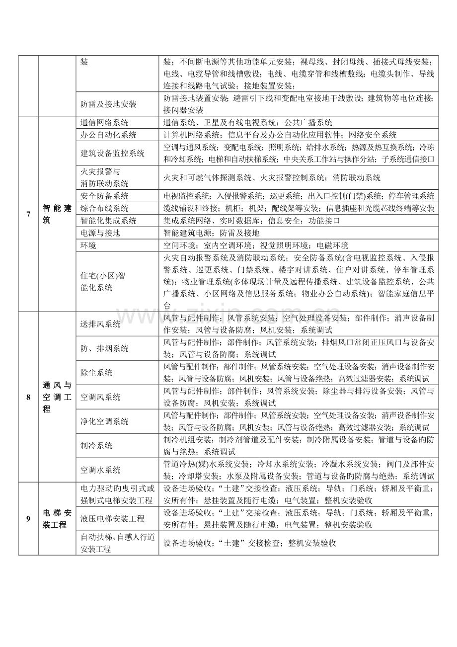 建筑工程分部子分部工程分项工程名称一览表.doc_第3页