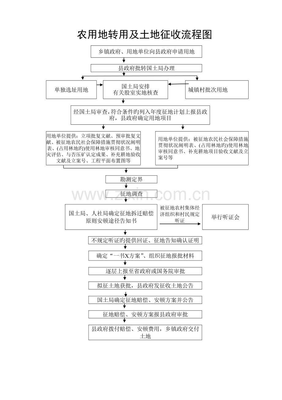 农用地转用及土地征收流程图.doc_第1页