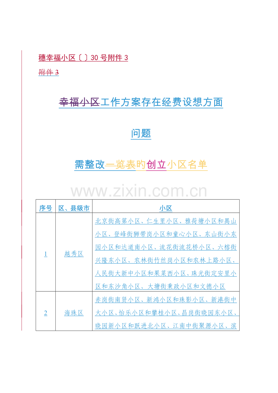 幸福社区工作方案存在经费设想方面问题需整改一览表.doc_第1页