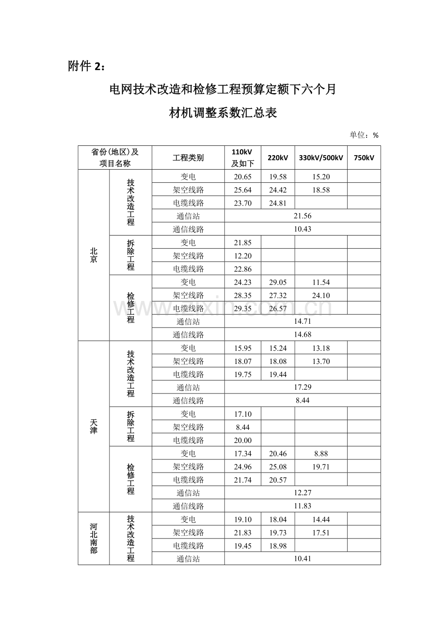 电网技术改造和检修工程预算定额下半年材机调整系数汇总表.doc_第1页