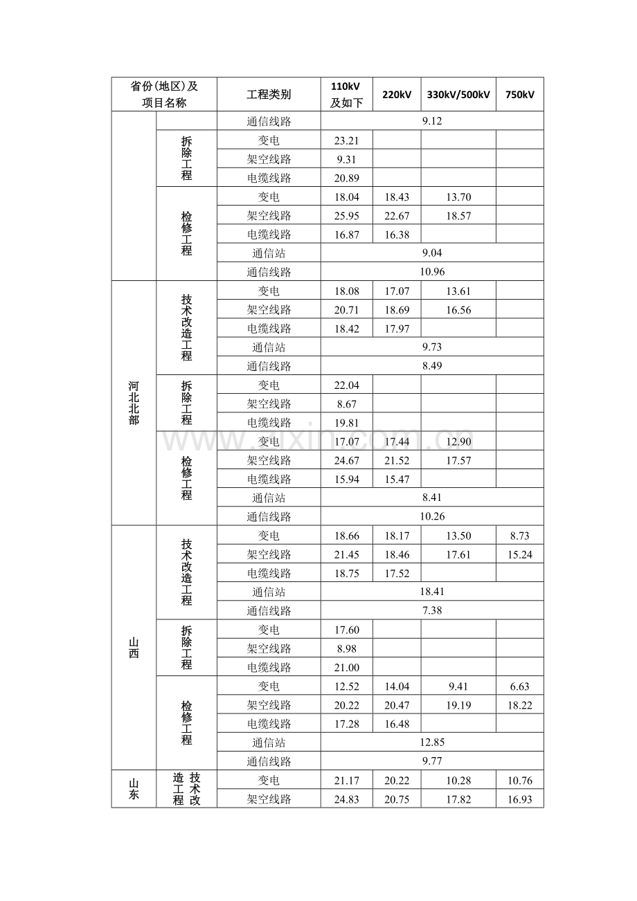 电网技术改造和检修工程预算定额下半年材机调整系数汇总表.doc_第2页