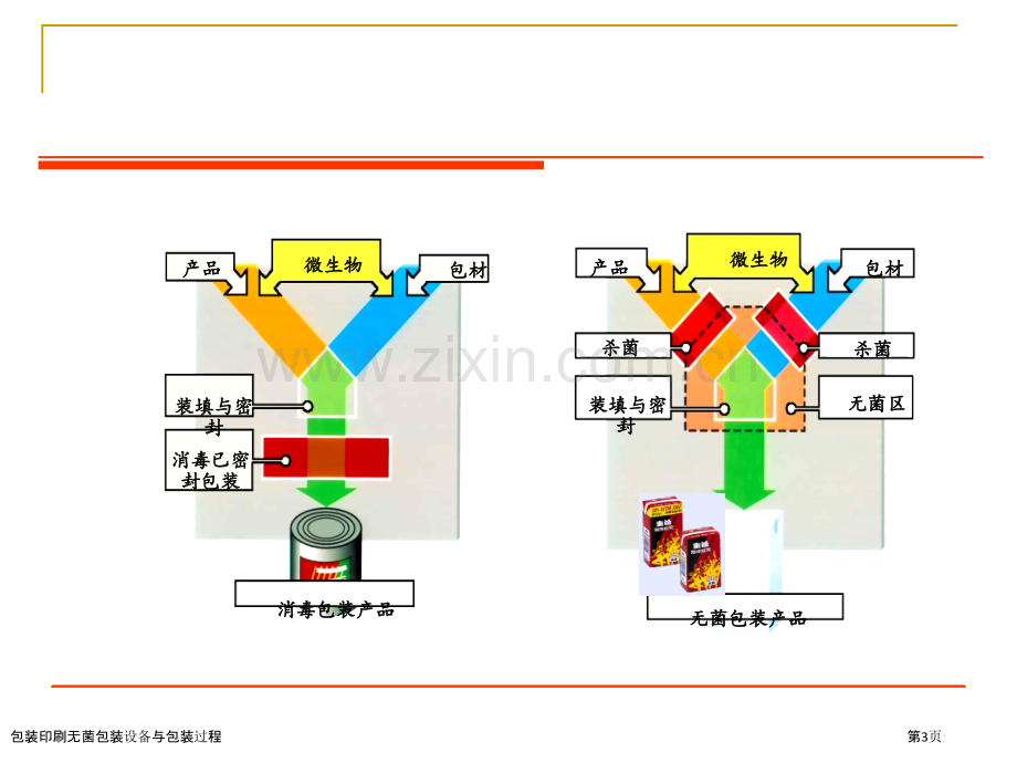 包装印刷无菌包装设备与包装过程.pptx_第3页