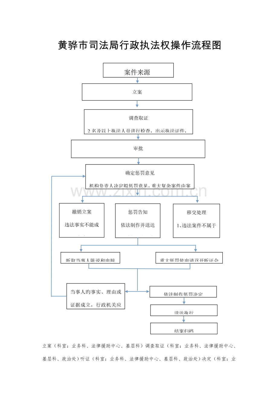 黄骅市司法局行政执法权操作流程图.doc_第1页