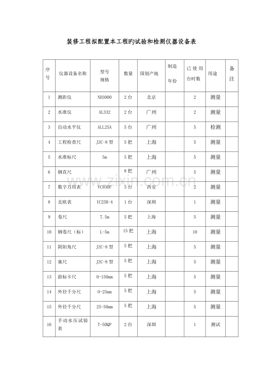 装修工程拟配备本工程的试验和检测仪器设备表.doc_第1页