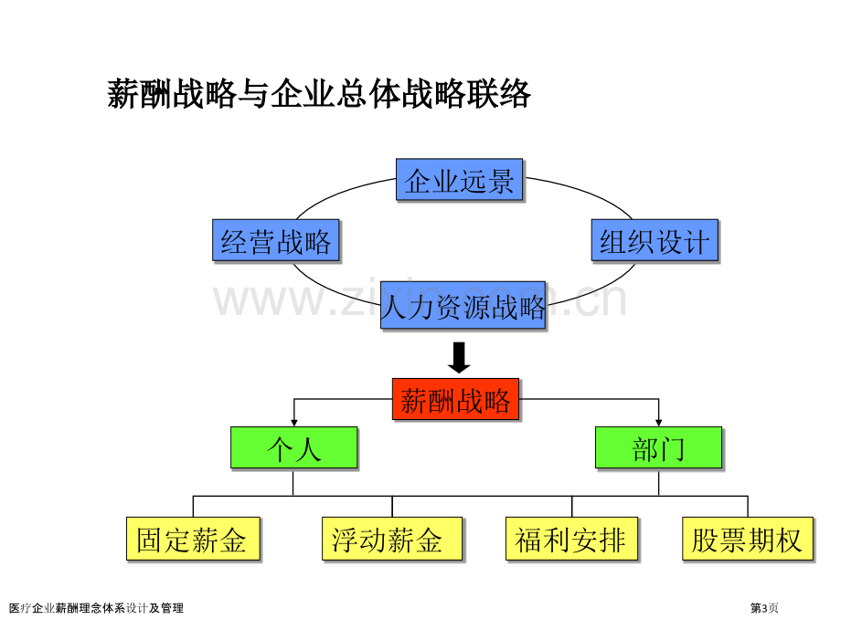 医疗企业薪酬理念体系设计及管理.pptx_第3页