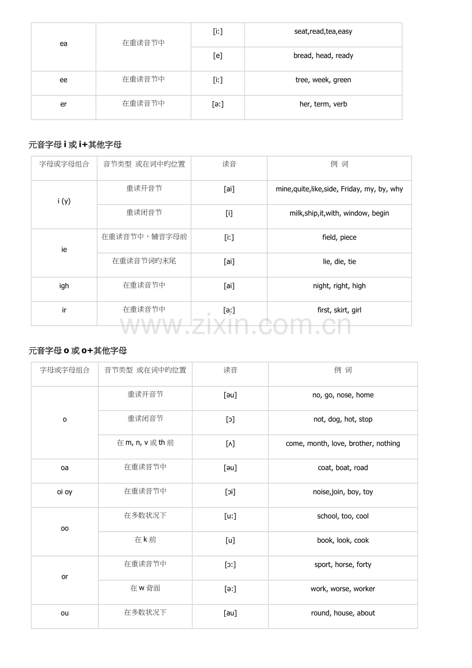 字母及字母组合的发音规则.doc_第2页