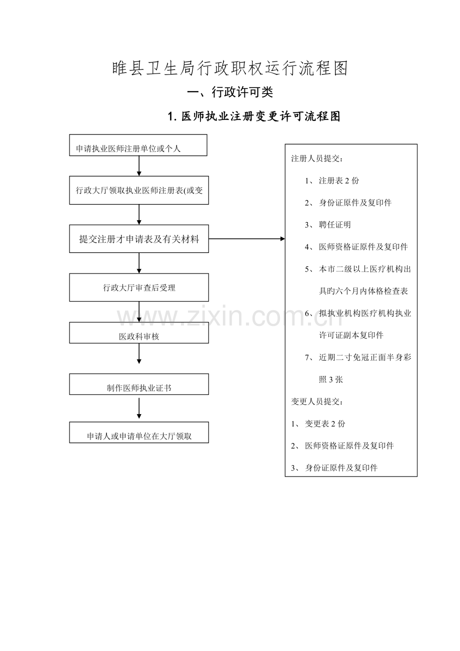 睢县卫生局行政职权运行流程图.doc_第1页