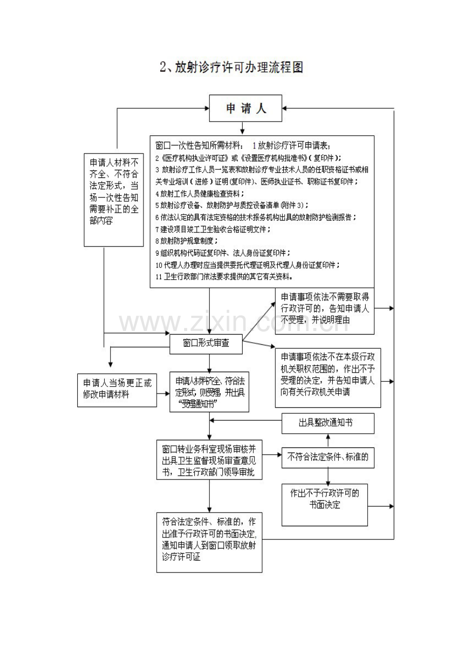 睢县卫生局行政职权运行流程图.doc_第2页