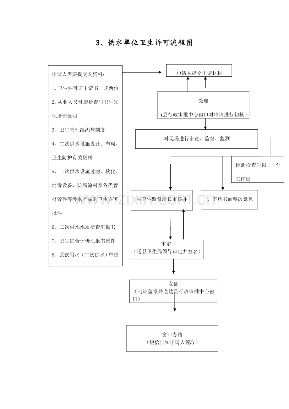 睢县卫生局行政职权运行流程图.doc_第3页