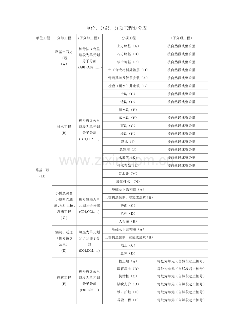 公路桥梁隧道等分部分项工程划分.doc_第1页