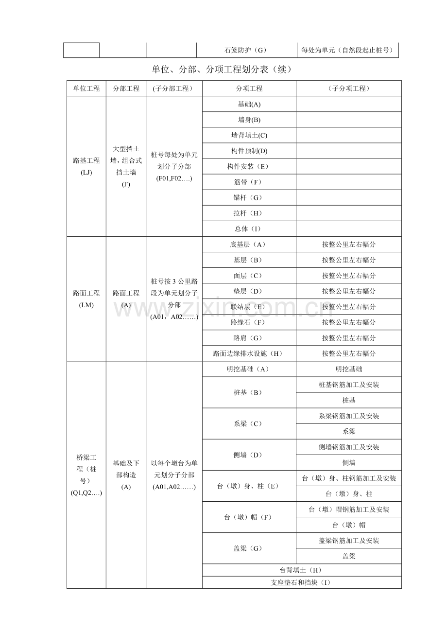 公路桥梁隧道等分部分项工程划分.doc_第2页