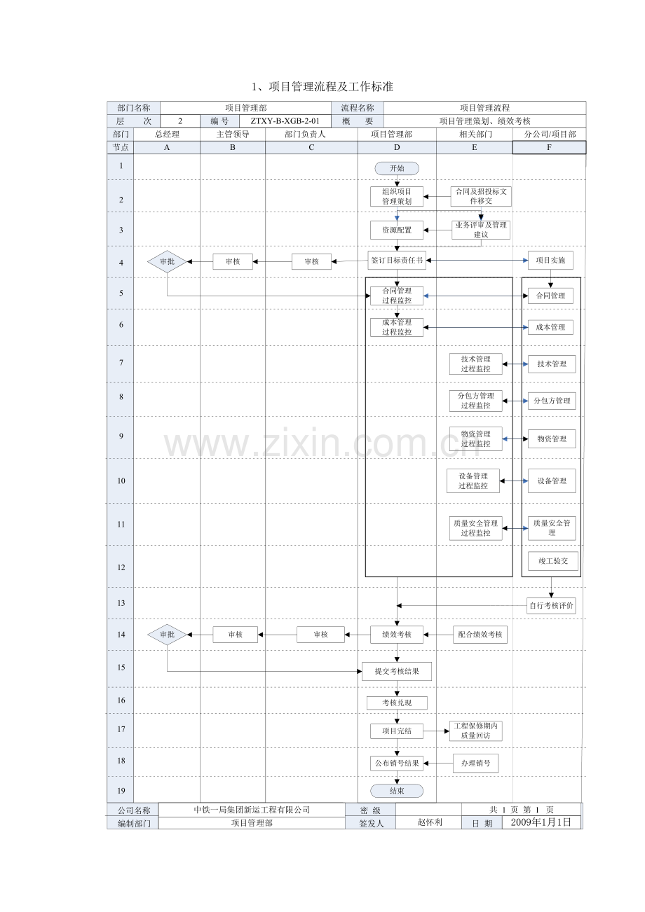 项目管理部门流程及工作标准.doc_第1页