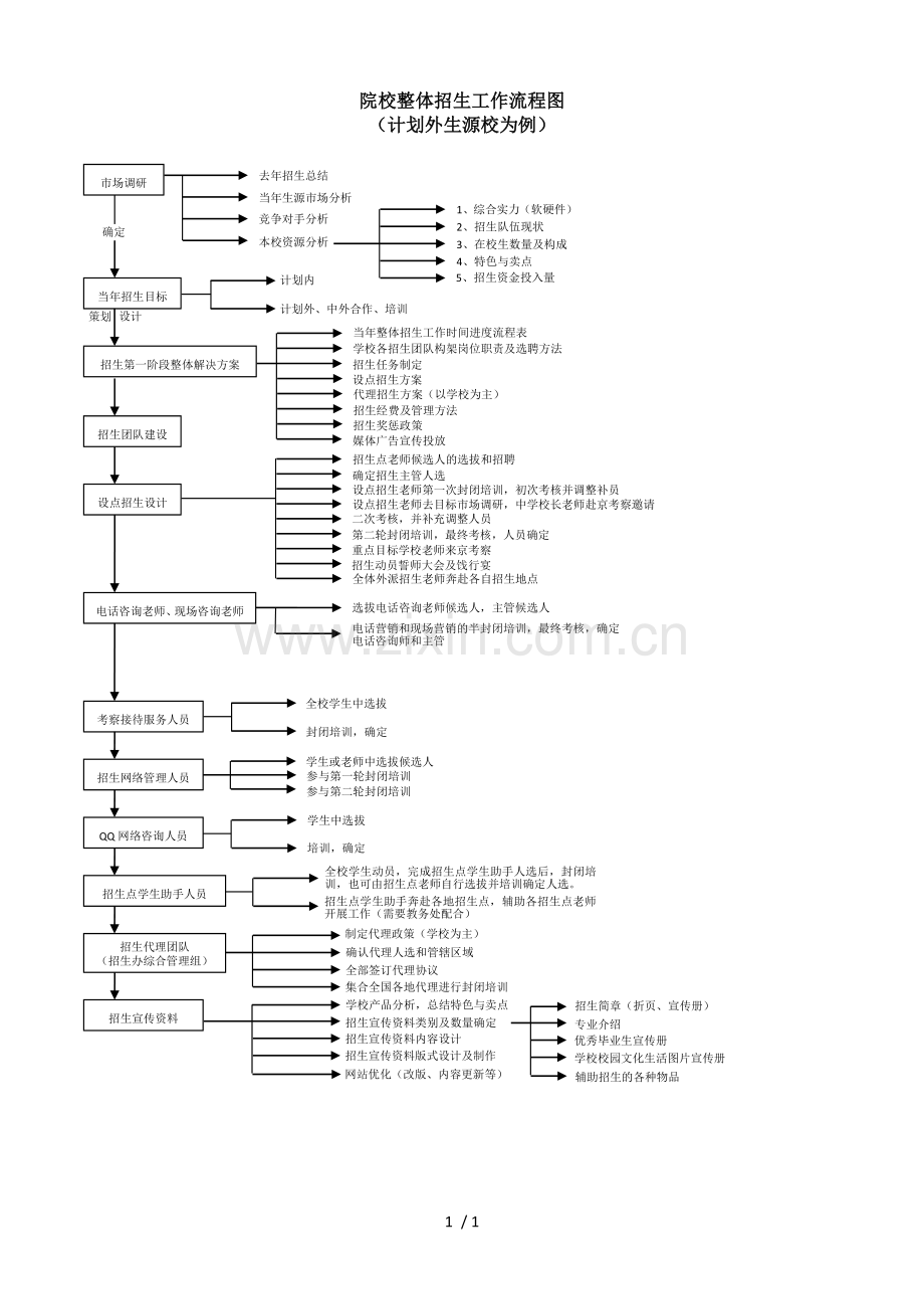 院校整体招生工作流程图.doc_第1页