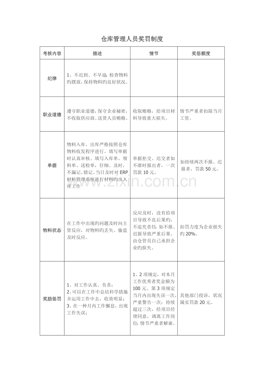 仓库管理人员奖罚制度.doc_第1页