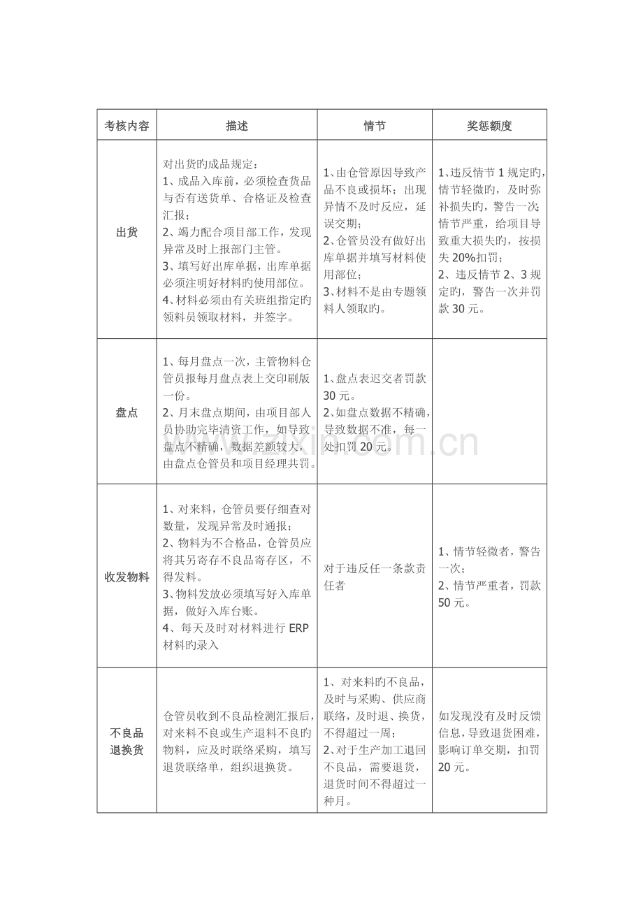 仓库管理人员奖罚制度.doc_第2页