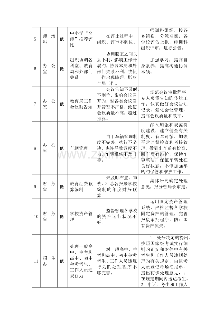 三级廉政风险点及防控措施汇总表.doc_第2页