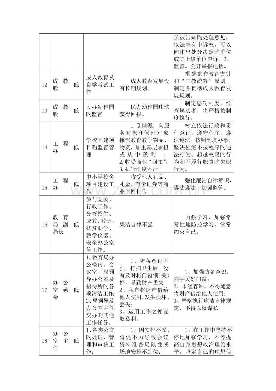 三级廉政风险点及防控措施汇总表.doc_第3页