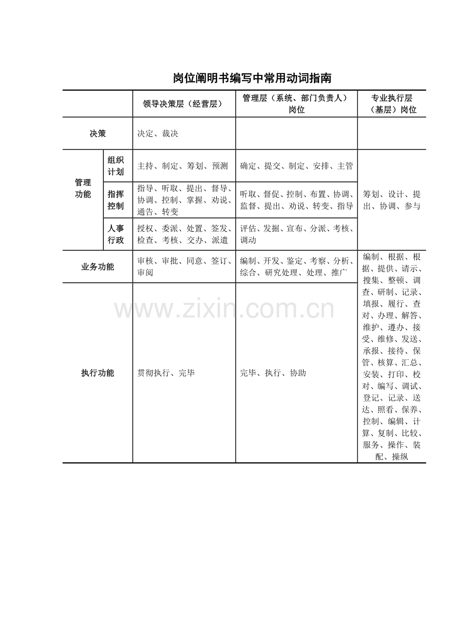 参考岗位说明书编写动词.doc_第1页