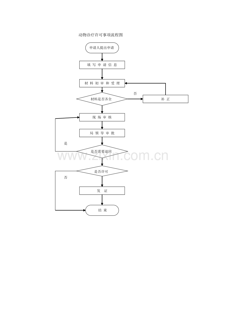 动物诊疗许可事项流程图.doc_第2页