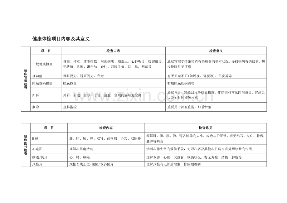 健康体检项目内容及其意义.doc_第1页